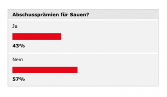 Voting: Mehrheit der JÄGER ist gegen Abschussprämien für Sauen