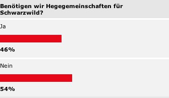 Voting: Knappe Mehrheit der User ist gegen Schwarzwild-Hegegemeinschaften