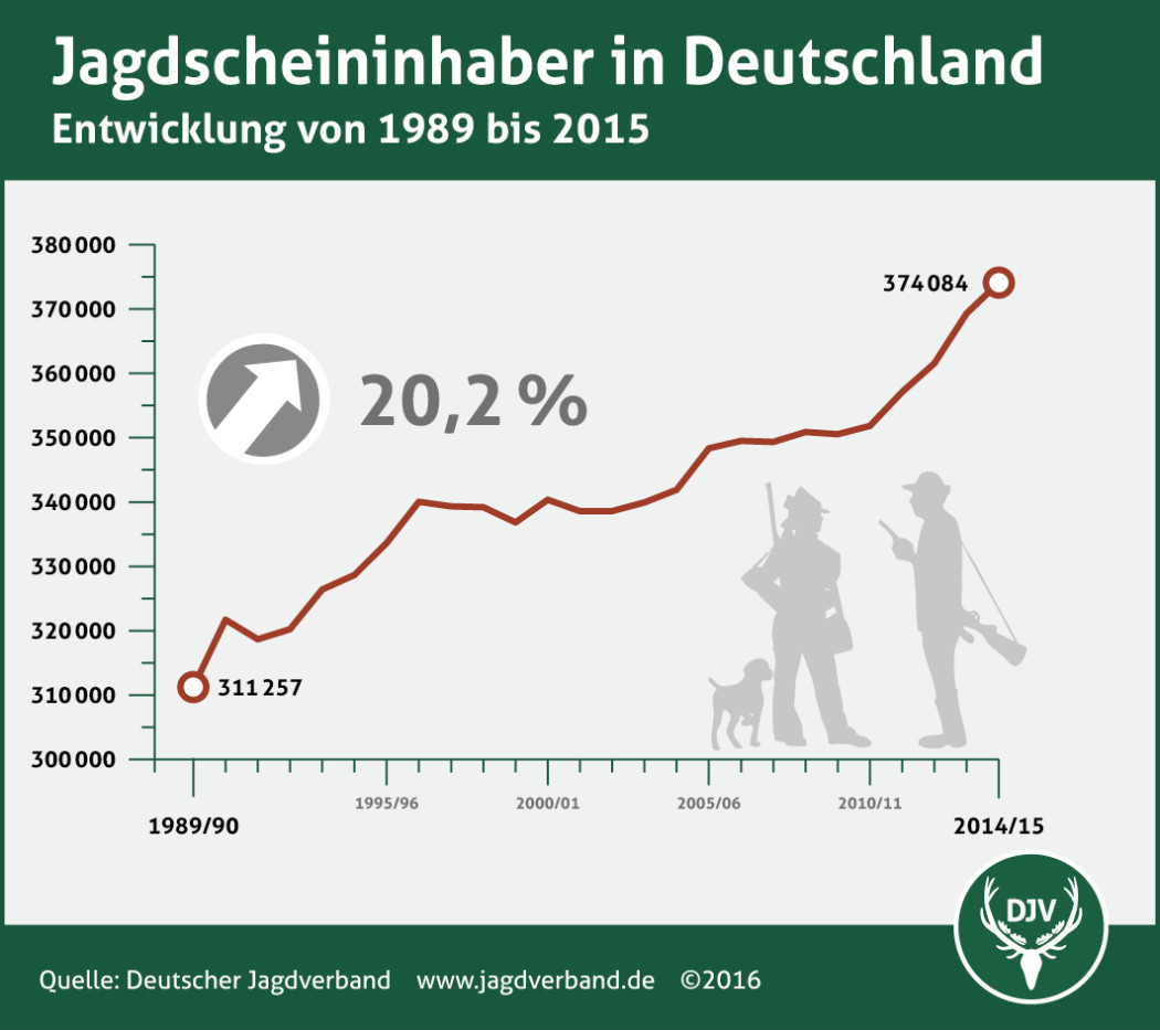 Entwicklung der Jagdscheininhaber seit 1990 ©DJV