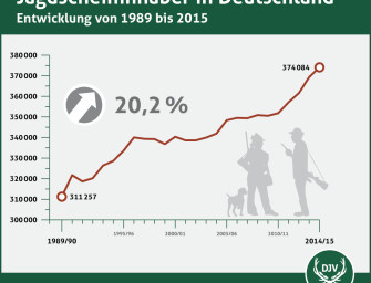 Keine Nachwuchssorgen – Zahl der Jäger wächst konstant
