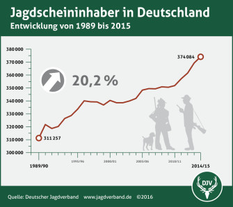 Keine Nachwuchssorgen – Zahl der Jäger wächst konstant