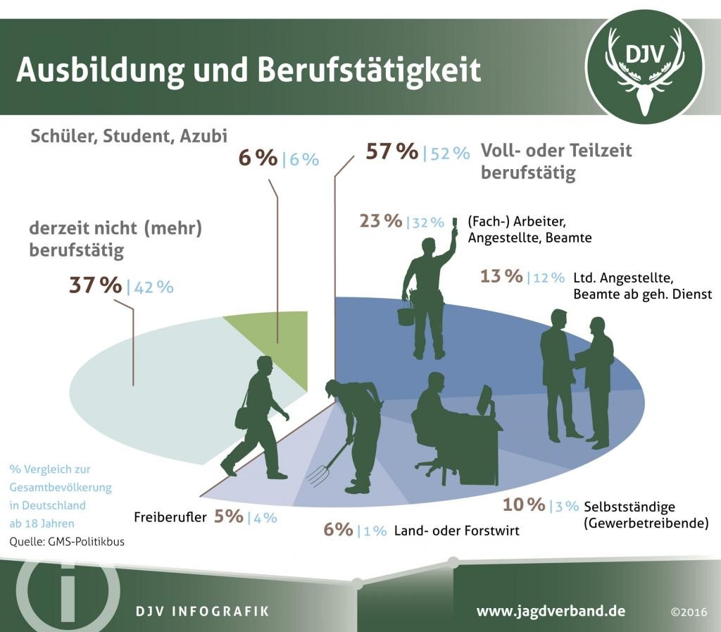 Daten und Fakten zu Jägern: Ausbildung und Beruf (Quelle: DJV)