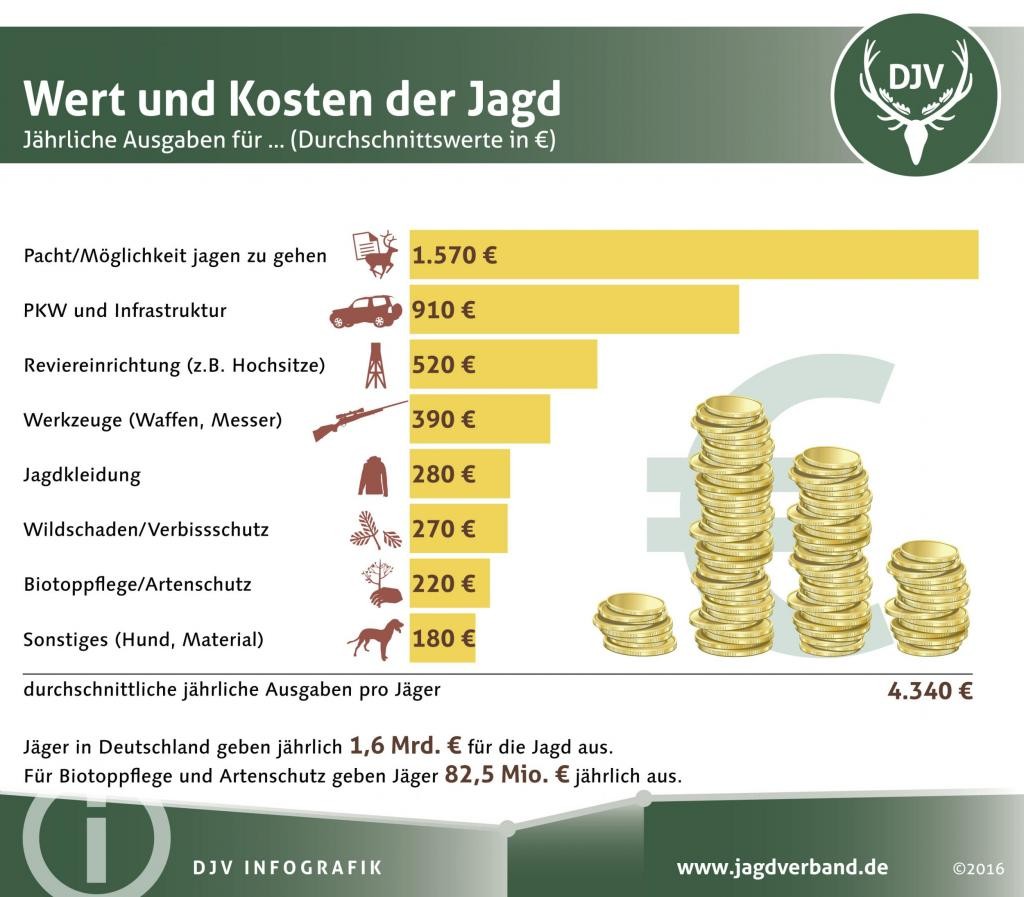 Was kostet die Jagd? Was geben Jäger für die Jagd aus? (Quelle: DJV)