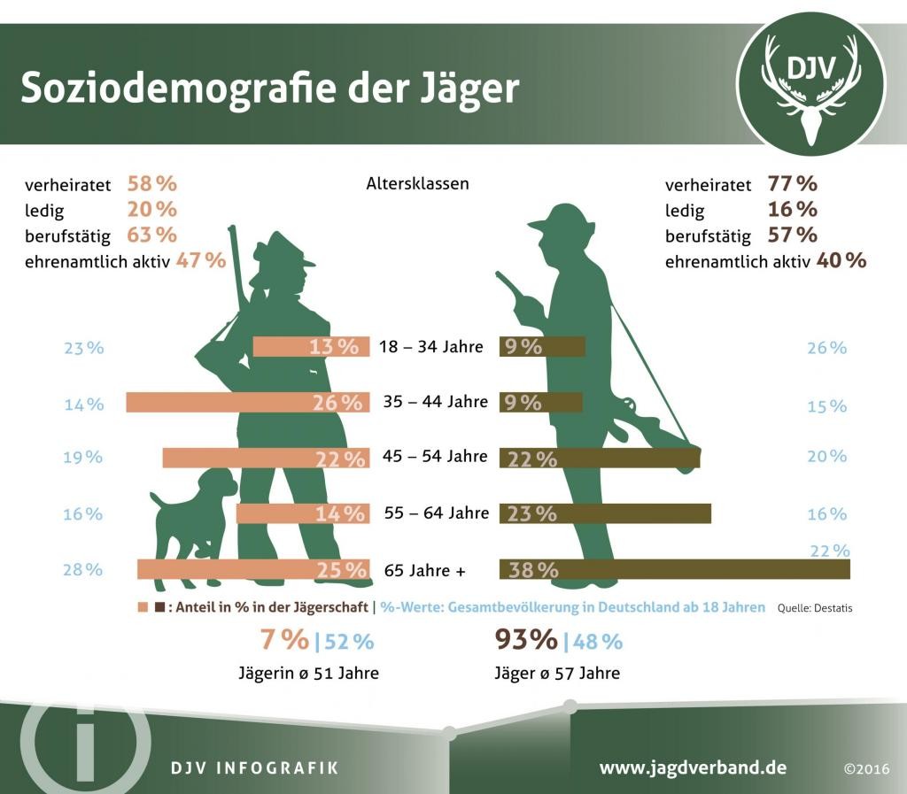 Daten und Fakten zu Jägern: Ausbildung und Beruf (Quelle: DJV)