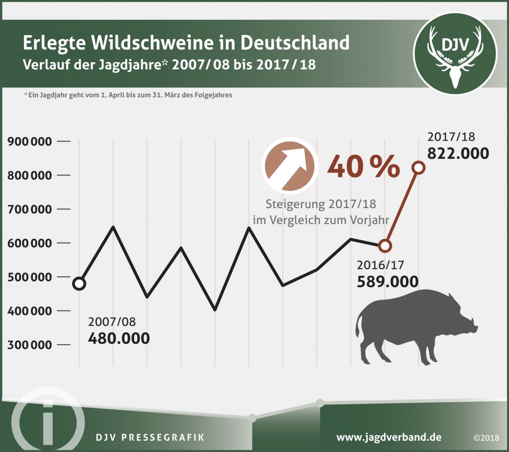 Deutsche Jäger erlegen über 820.000 Wildschweine