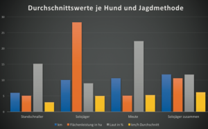 Wie arbeiten Hunde im Treiben? Wie Arbeiten die unterschiedlichen Hunderassen? Hunde GPS Tracker liefern eine faktenbasierte Antwort!