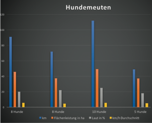 Wie arbeiten Hunde im Treiben? Wie Arbeiten die unterschiedlichen Hunderassen? Hunde GPS Tracker liefern eine faktenbasierte Antwort!