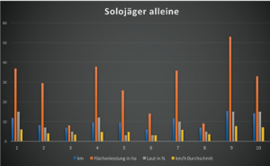 Wie arbeiten Hunde im Treiben? Wie Arbeiten die unterschiedlichen Hunderassen? Hunde GPS Tracker liefern eine faktenbasierte Antwort!