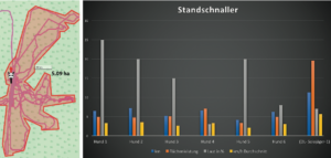 Wie arbeiten Hunde im Treiben? Wie Arbeiten die unterschiedlichen Hunderassen? Hunde GPS Tracker liefern eine faktenbasierte Antwort!