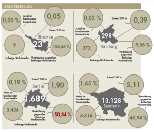 Die Sauenstrecke für die einzelnen Stadtstaaten im Jagdjahr 2019/20.