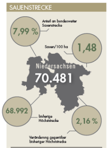 Sauenstrecke für Niedersachsen im Jagdjahr 2019/20.