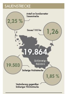 Sauenstrecke für Schleswig-Holstein im Jagdjahr 2019/20.