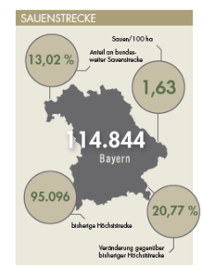 Sauenstrecke für Bayern im Jagdjahr 2019/20.