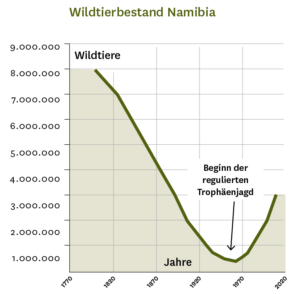 Wildtierbestand Namibia